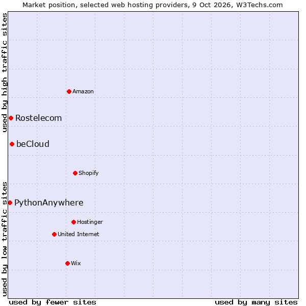 Market position of beCloud vs. Rostelecom vs. PythonAnywhere