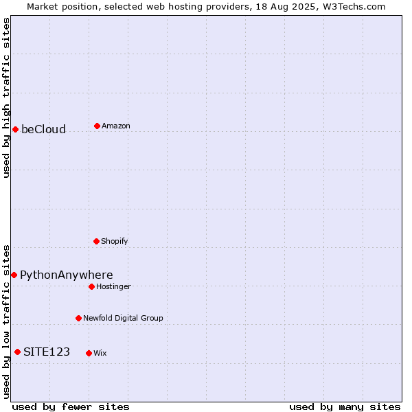 Market position of SITE123 vs. beCloud vs. PythonAnywhere