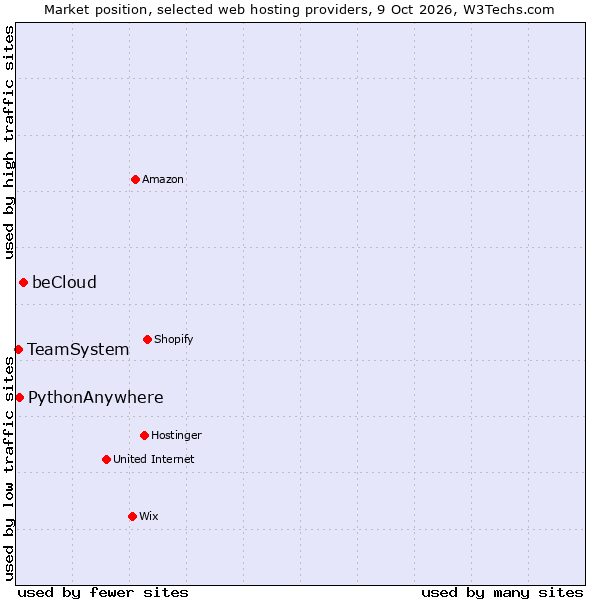 Market position of beCloud vs. PythonAnywhere vs. TeamSystem