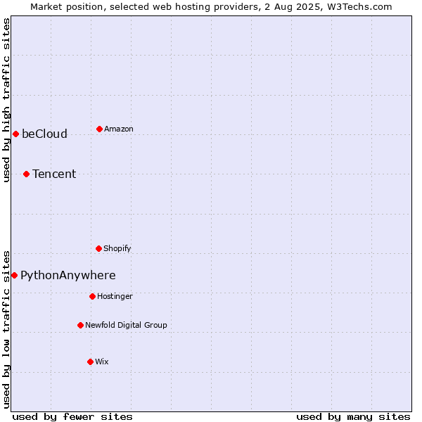 Market position of Tencent vs. beCloud vs. PythonAnywhere