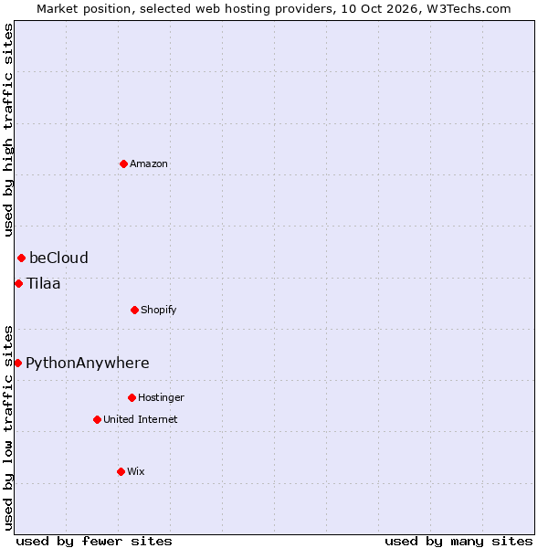 Market position of beCloud vs. Tilaa vs. PythonAnywhere