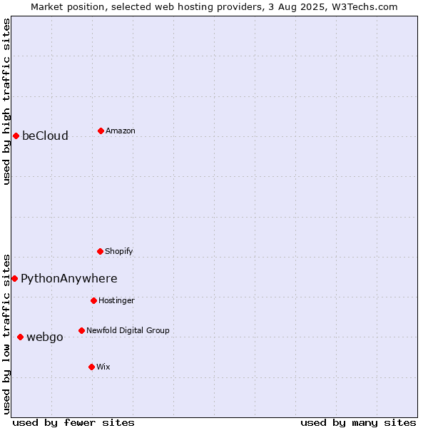 Market position of webgo vs. beCloud vs. PythonAnywhere