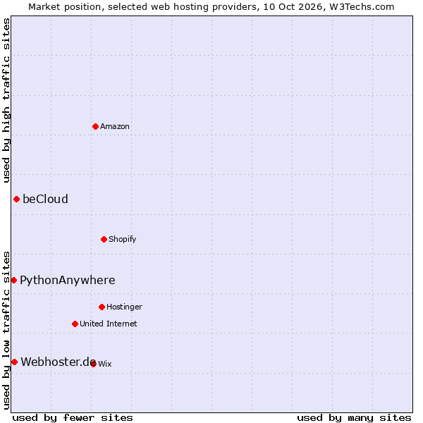 Market position of beCloud vs. Webhoster.de vs. PythonAnywhere