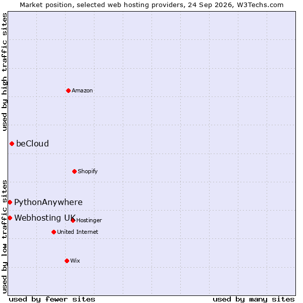 Market position of beCloud vs. PythonAnywhere vs. Webhosting UK