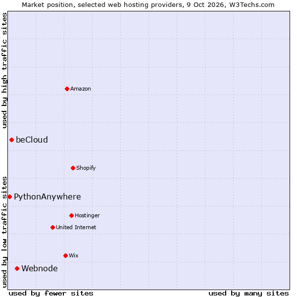 Market position of Webnode vs. beCloud vs. PythonAnywhere