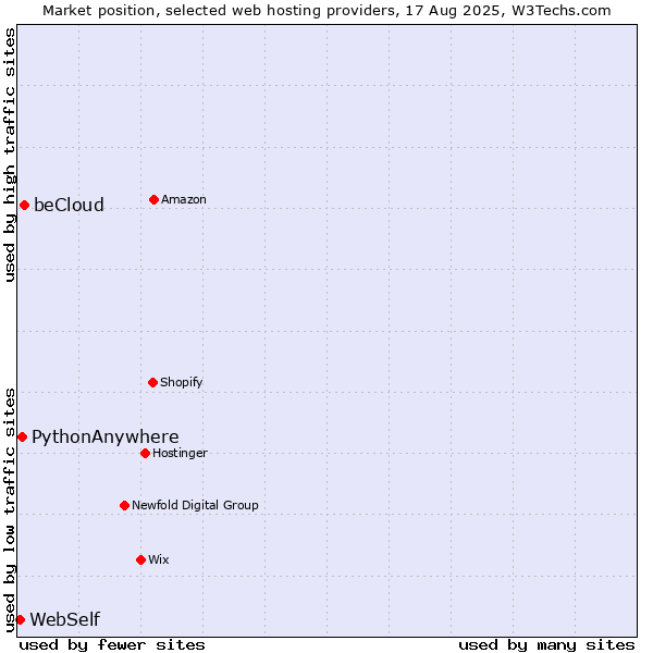 Market position of beCloud vs. PythonAnywhere vs. WebSelf