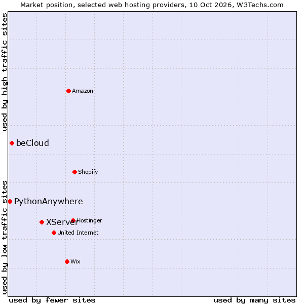 Market position of XServer vs. beCloud vs. PythonAnywhere