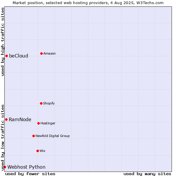 Market position of beCloud vs. RamNode vs. Webhost Python