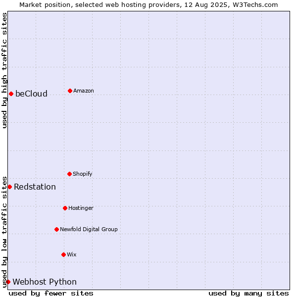 Market position of beCloud vs. Redstation vs. Webhost Python