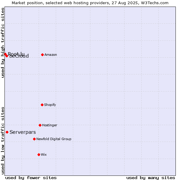 Market position of Serverpars vs. beCloud vs. Root.lu