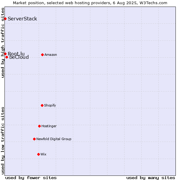 Market position of beCloud vs. Root.lu vs. ServerStack