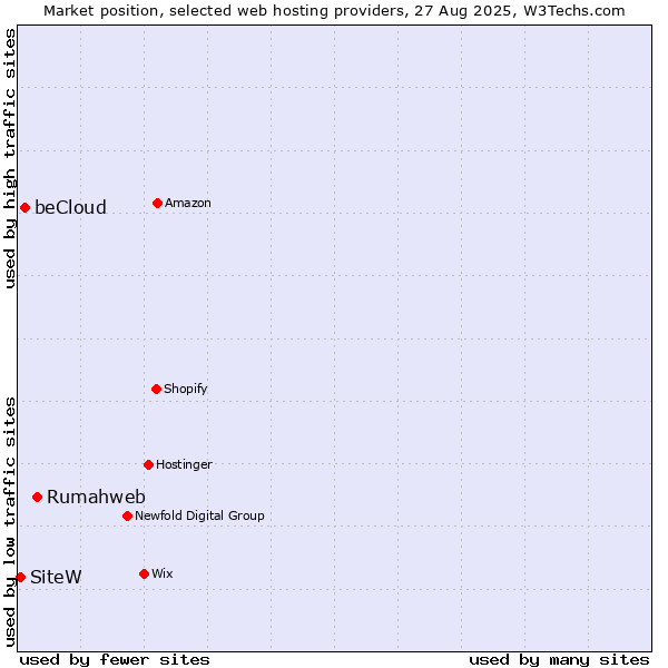 Market position of Rumahweb vs. beCloud vs. SiteW