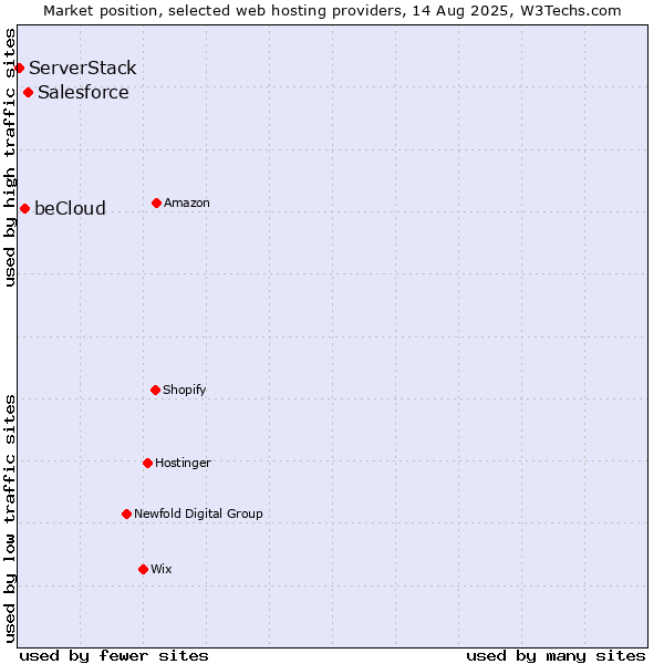 Market position of Salesforce vs. beCloud vs. ServerStack