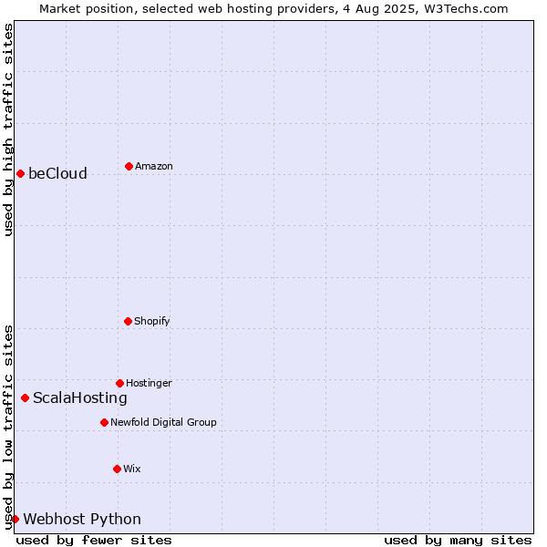 Market position of ScalaHosting vs. beCloud vs. Webhost Python