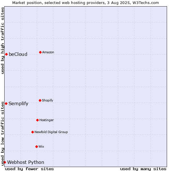 Market position of beCloud vs. Semplify vs. Webhost Python