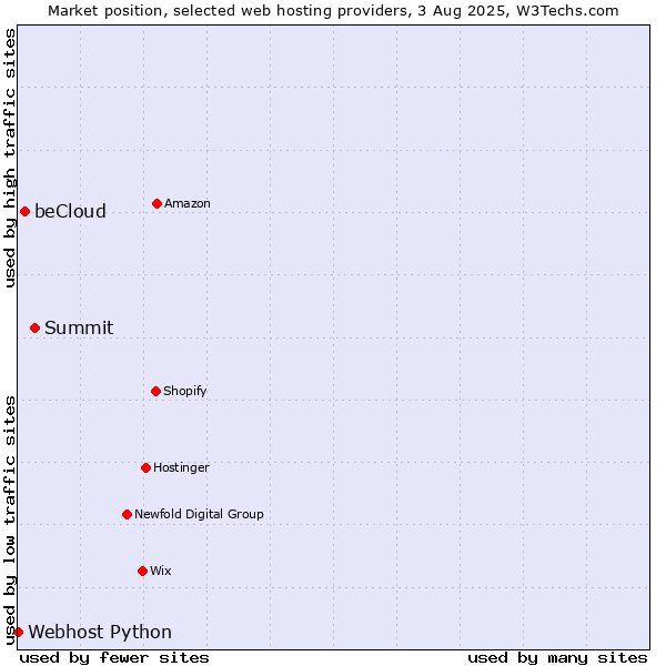 Market position of Summit vs. beCloud vs. Webhost Python