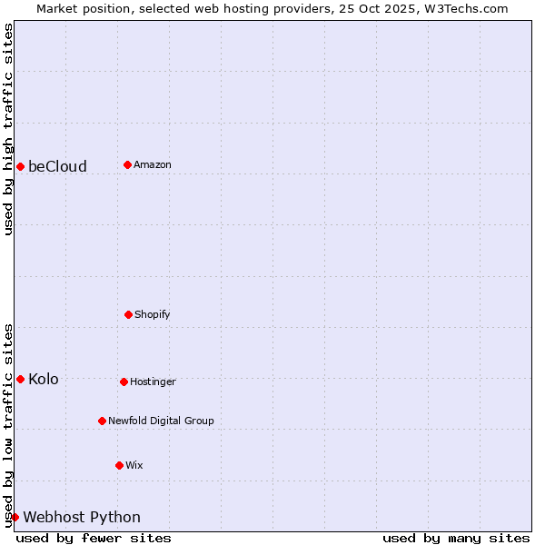 Market position of Kolo vs. beCloud vs. Webhost Python