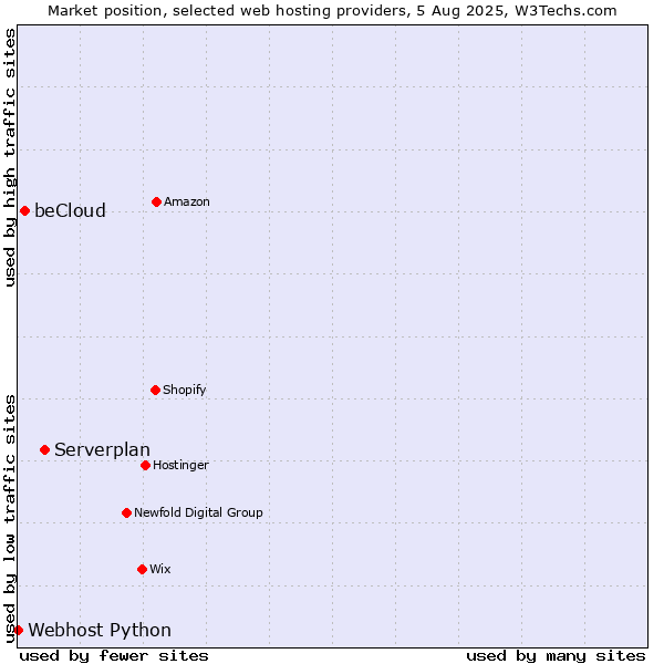 Market position of Serverplan vs. beCloud vs. Webhost Python