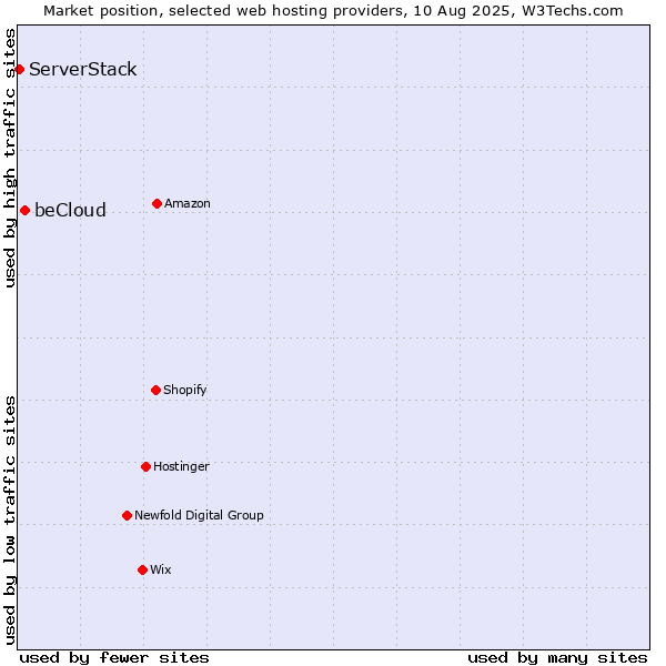 Market position of beCloud vs. ServerStack