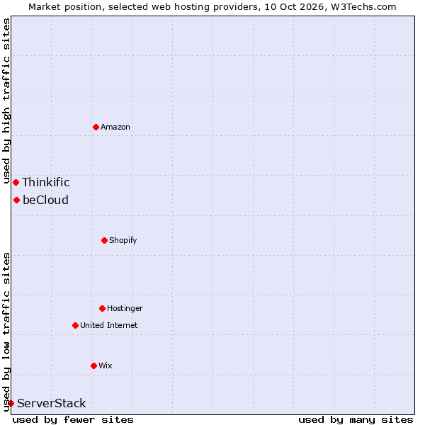 Market position of beCloud vs. Thinkific vs. ServerStack