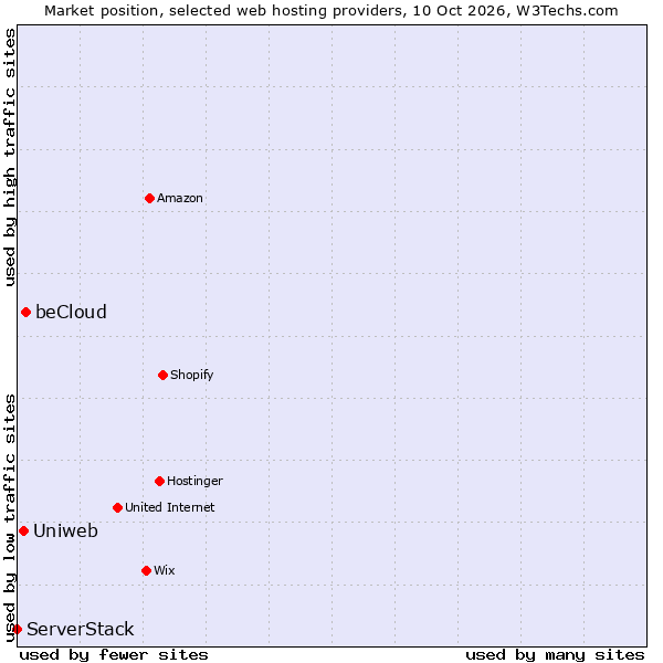 Market position of beCloud vs. Uniweb vs. ServerStack