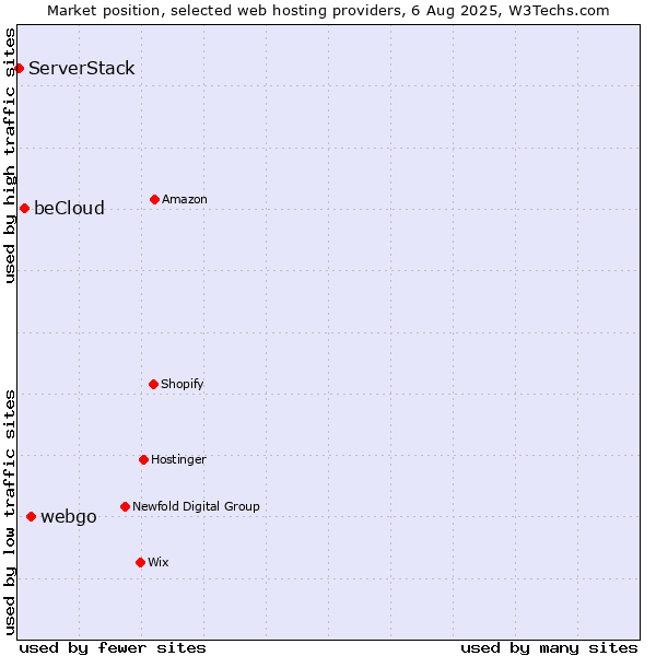 Market position of webgo vs. beCloud vs. ServerStack