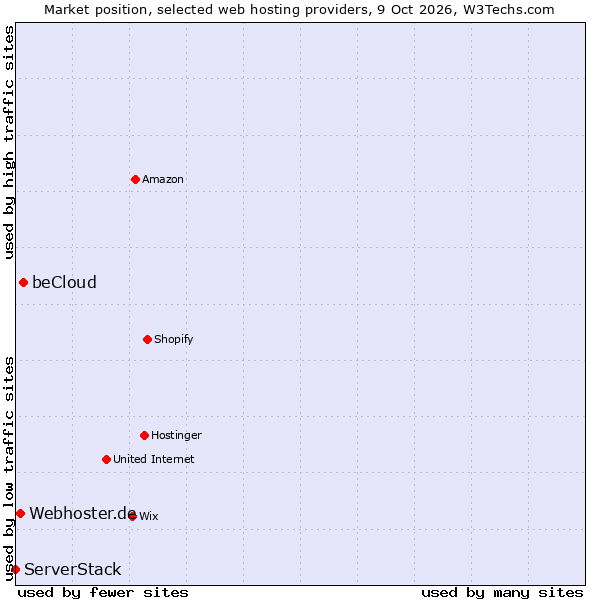 Market position of beCloud vs. Webhoster.de vs. ServerStack