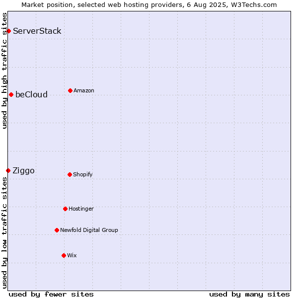 Market position of beCloud vs. ServerStack vs. Ziggo