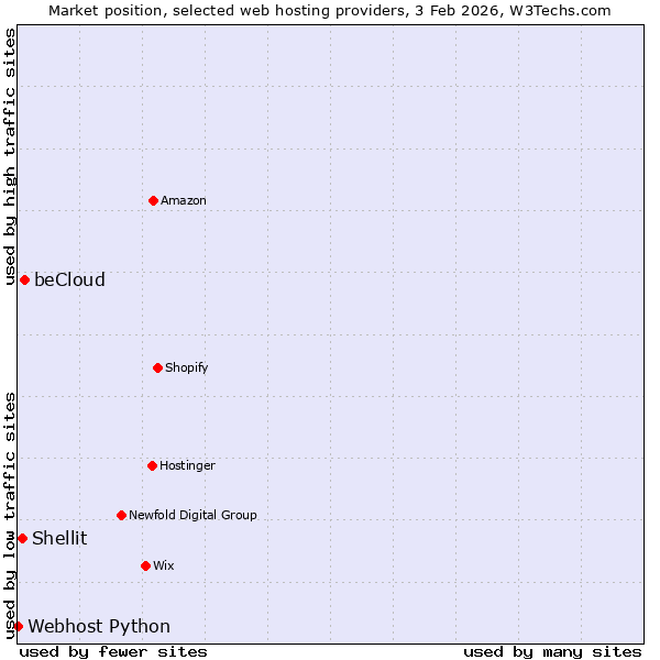 Market position of beCloud vs. Shellit vs. Webhost Python