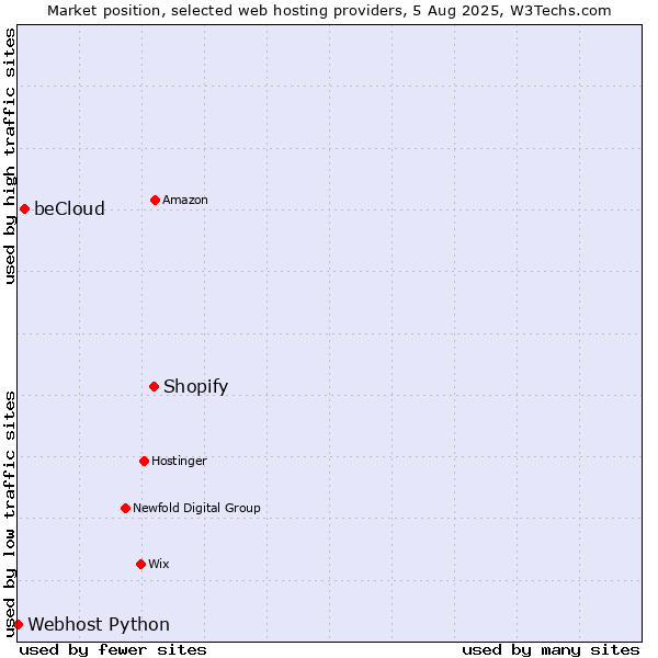Market position of Shopify vs. beCloud vs. Webhost Python