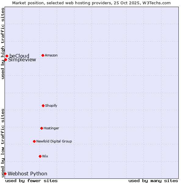 Market position of beCloud vs. Simpleview vs. Webhost Python