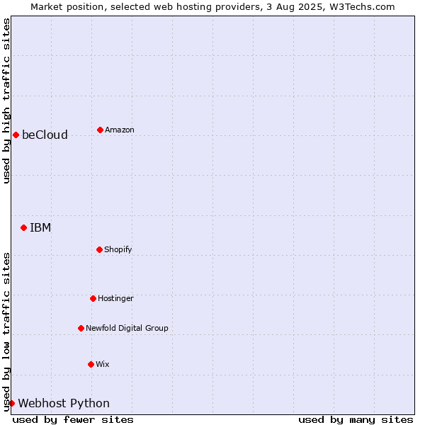 Market position of IBM vs. beCloud vs. Webhost Python