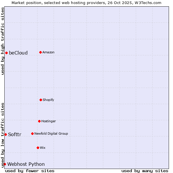 Market position of beCloud vs. Softtr vs. Webhost Python