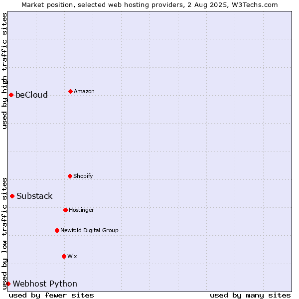 Market position of Substack vs. beCloud vs. Webhost Python