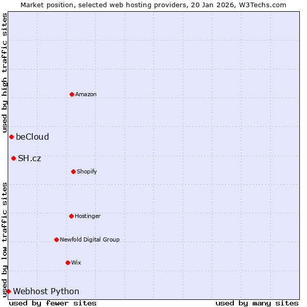 Market position of SH.cz vs. beCloud vs. Webhost Python