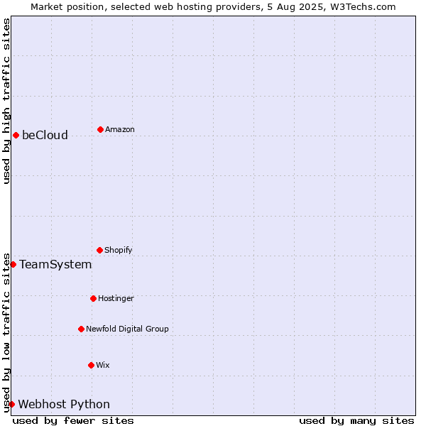 Market position of beCloud vs. TeamSystem vs. Webhost Python