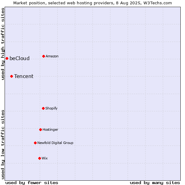 Market position of Tencent vs. beCloud
