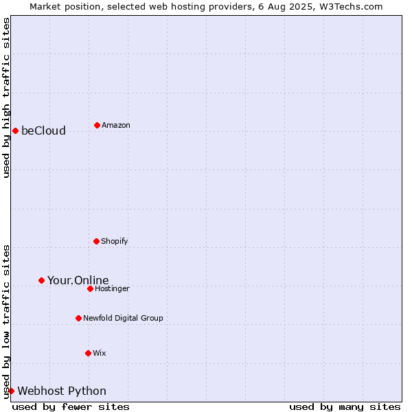 Market position of Your.Online vs. beCloud vs. Webhost Python