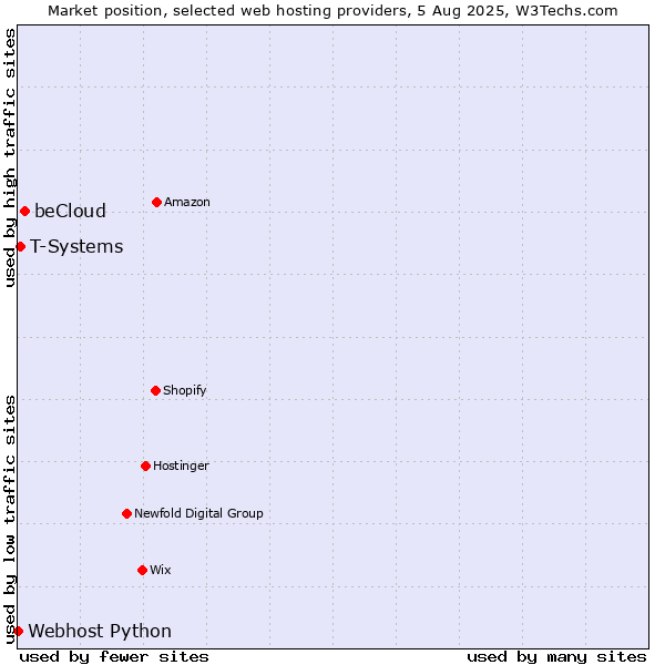 Market position of beCloud vs. T-Systems vs. Webhost Python