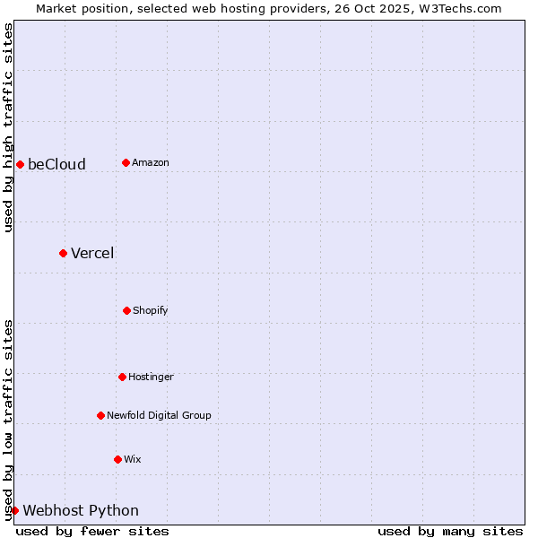 Market position of Vercel vs. beCloud vs. Webhost Python