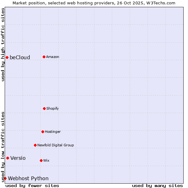 Market position of Versio vs. beCloud vs. Webhost Python