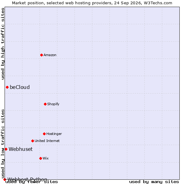 Market position of beCloud vs. Webhuset vs. Webhost Python