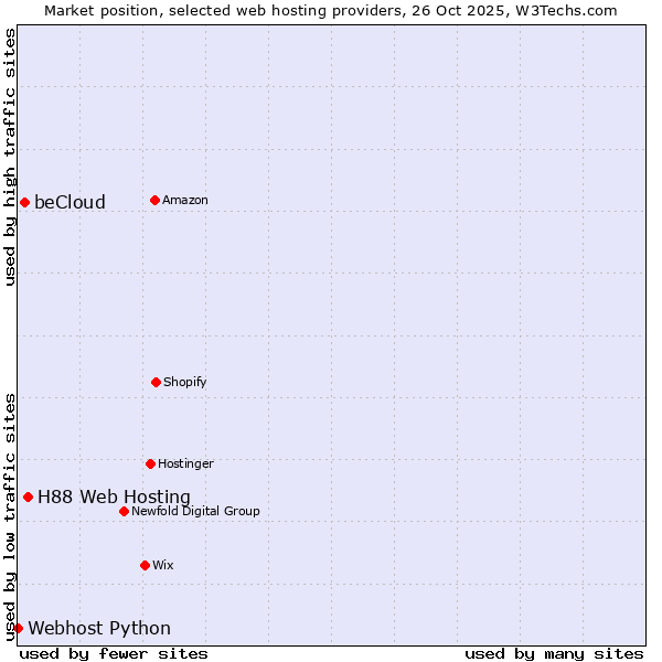 Market position of H88 Web Hosting vs. beCloud vs. Webhost Python