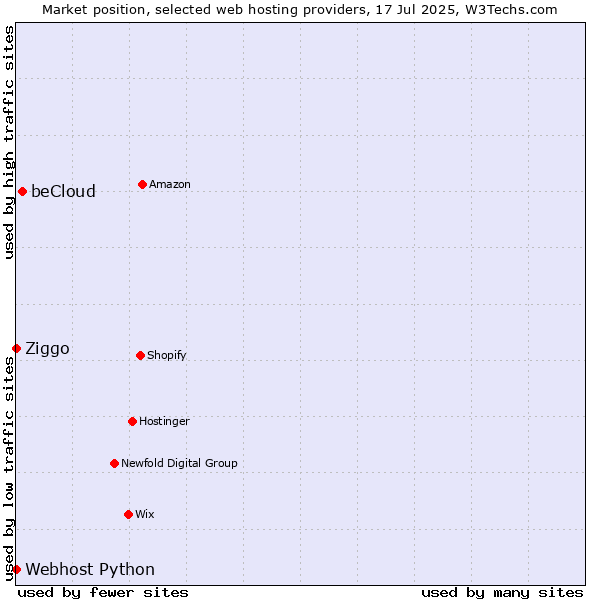 Market position of beCloud vs. Ziggo vs. Webhost Python
