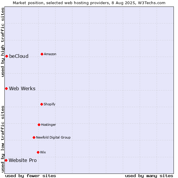 Market position of beCloud vs. Web Werks vs. Website Pro