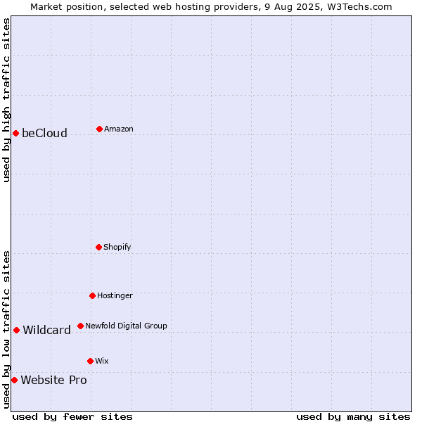 Market position of Wildcard vs. beCloud vs. Website Pro