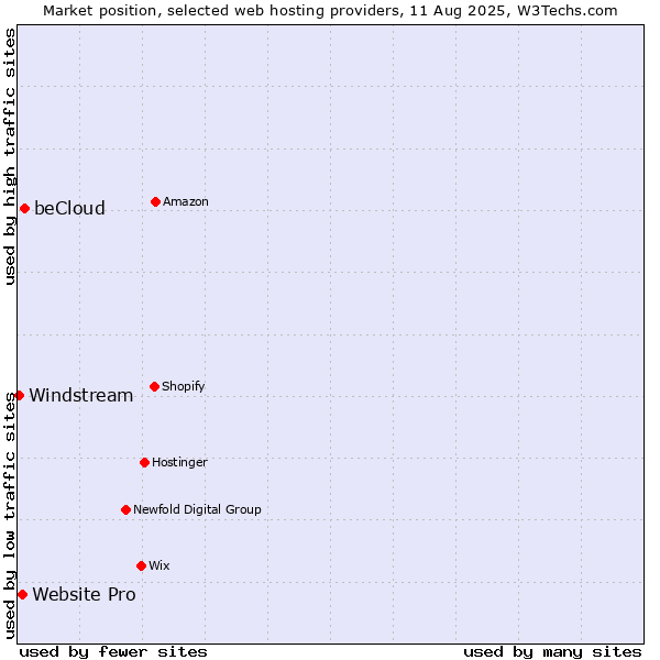Market position of beCloud vs. Website Pro vs. Windstream