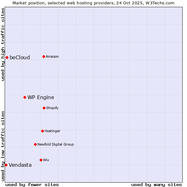 Market position of WP Engine vs. beCloud vs. Vendasta