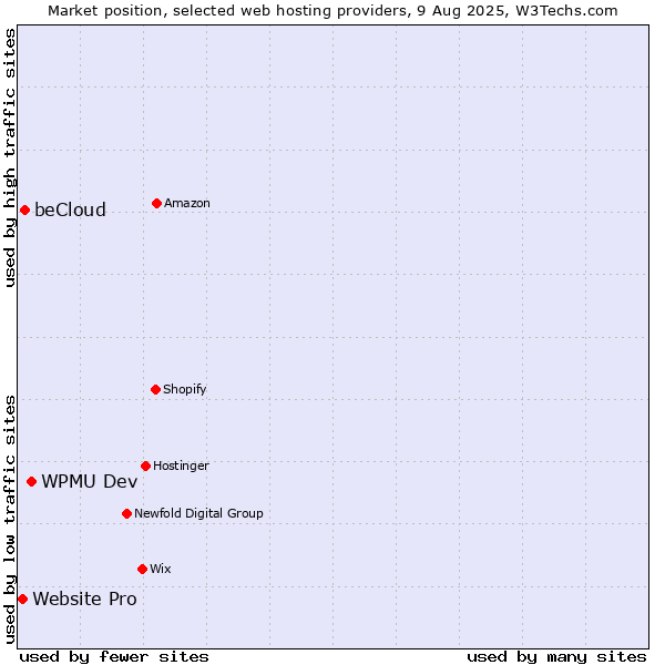 Market position of WPMU Dev vs. beCloud vs. Website Pro