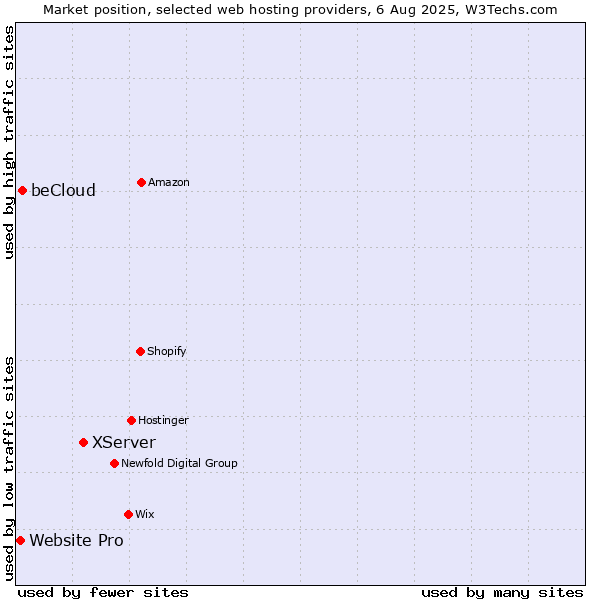 Market position of XServer vs. beCloud vs. Website Pro